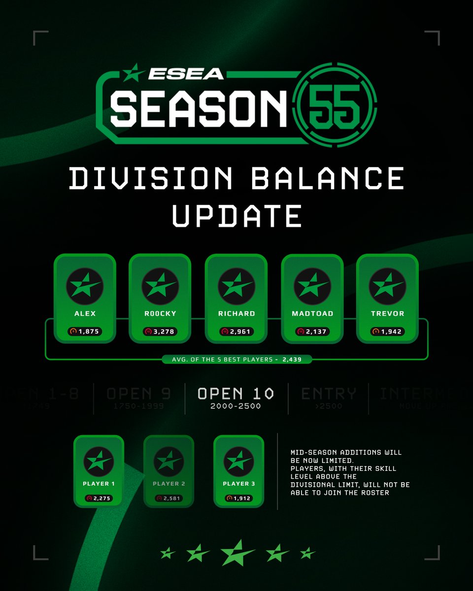 ESEA's tweet image. 📊Divisions' balance update!
Teams are now auto-placed in correct division based on average ELO: initial placement uses existing members, recalculated with the top 5 players’ ELO once complete. Divisions lock at registration close, with ELO caps limiting roster changes.