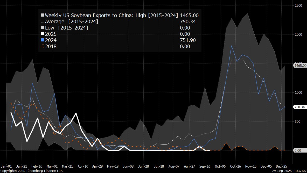 Seasonality of weekly US soybean exports to China 🌱🇨🇳
2025: white line
2024: blue line
2018 (trade war): dotted orange
Range (2015–24): gray band

(G //KEY:6867188:3162&lt;GO&gt;)