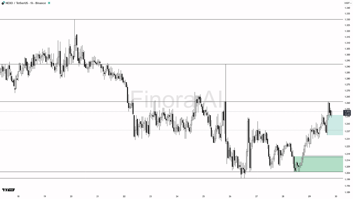 Finora_EN's tweet image. 🌌 Finora AI Analysis - #NEXOUSDT #NEXO $NEXO #Binance 1h
🎯 Want better crypto trades? Try Finora: t.me/FinoraEN_Bot
- I expect the price to attempt a short-term retracement into the 1.231–1.232 demand/fair value gap zone. If there are bullish confirmations here, I’m…