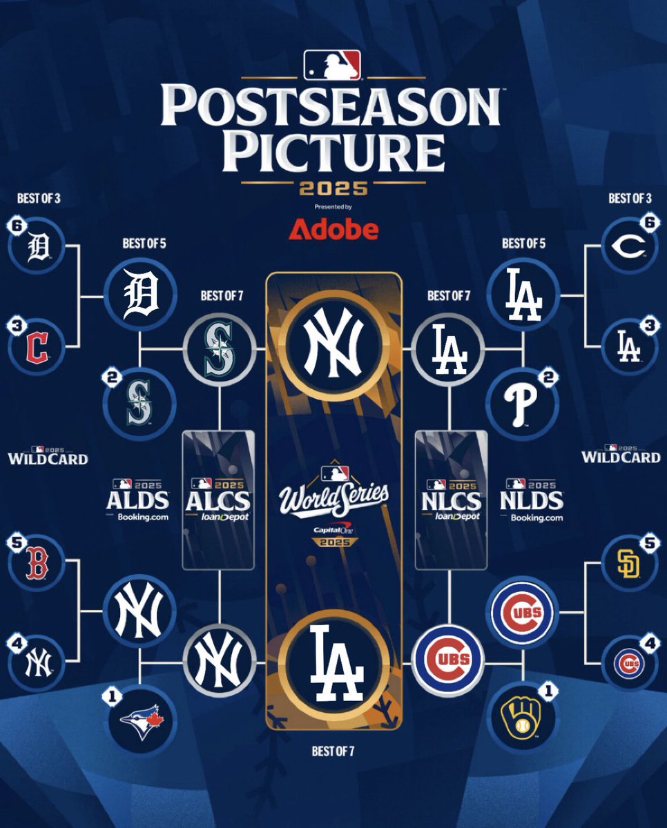 YankeesFocus's tweet photo. My 2025 MLB Playoff Bracket

WS MVP: RF Aaron Judge

Anyone who knows me knows that I do not pick playoff brackets with bias. I have not picked the Yankees to win it all since 2019. 

This Yankees team gives me a feeling that I haven’t had before. 

Yankees over Dodgers in 6. https://t.co/VIWinny3Wk
