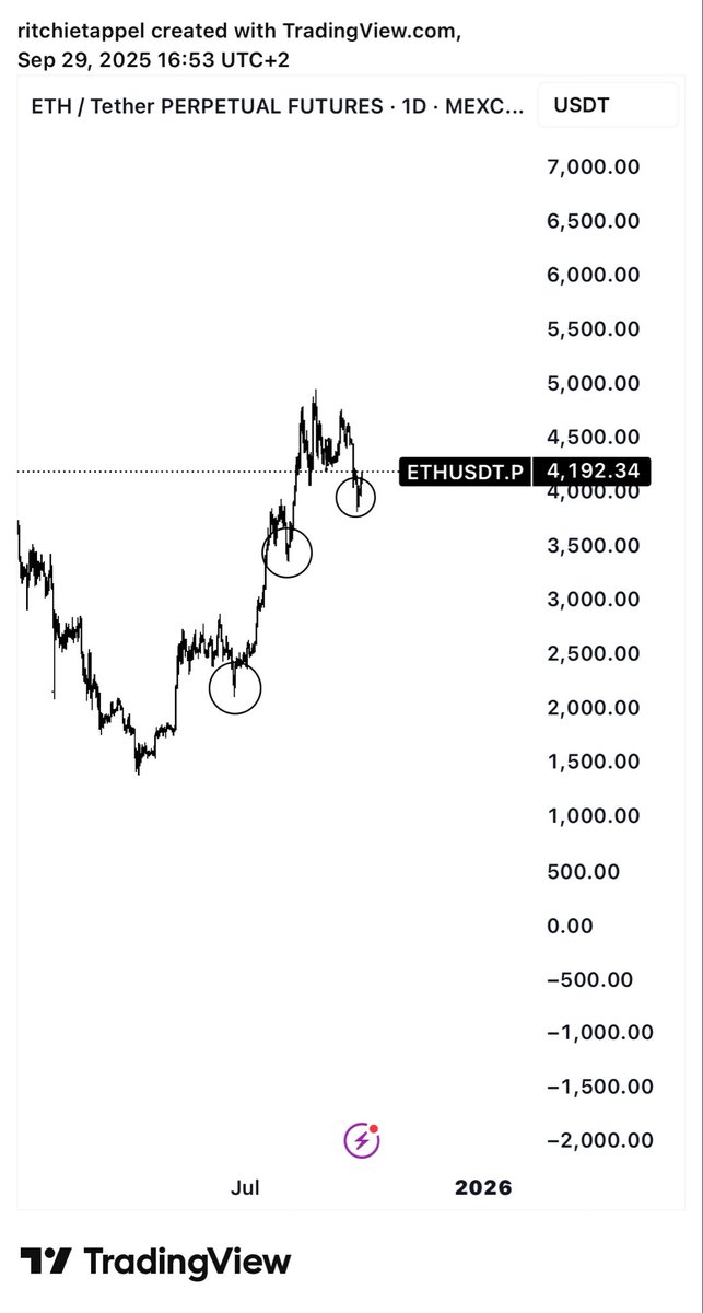 btcritchie's tweet image. $ETH 

but this time it's different... right... right?