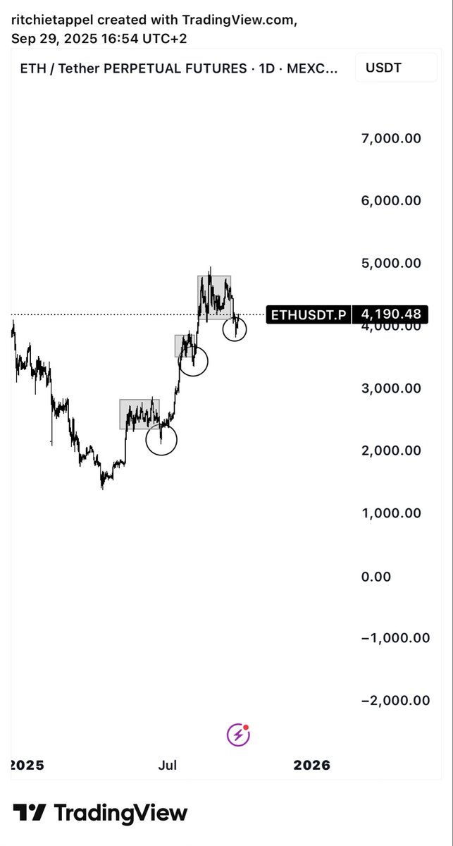 btcritchie's tweet image. $ETH 

but this time it's different... right... right?