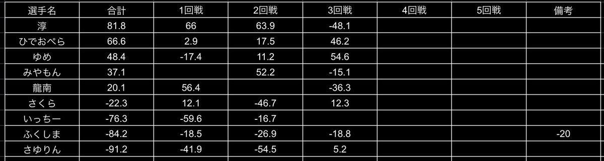 【unitリーグシーズン1-6】
本日も2卓❗️

初参加淳さん、貫禄の2トップデイリー首位🙌

まだまだ接戦の首位戦線はみやもんさんが首位再浮上🤔

節間連続役満は2節で途絶えましたが、国士無双聴牌🀄️(聴牌時3枚山)もありました💣

次節10/9(木)19:00~ 3半荘です👍

#佐世保市
#ノーレート
#麻雀