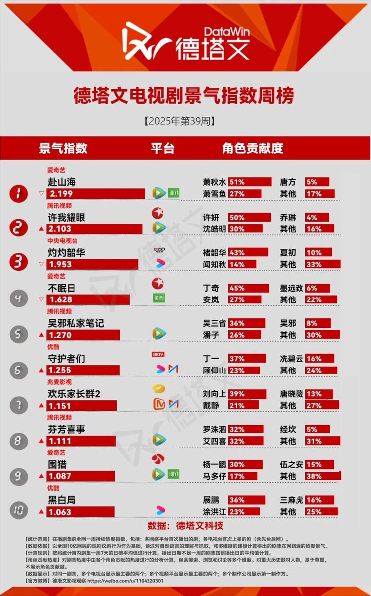 Natapori's tweet photo. #Datawin 39th weekly ranking 2025    

1️⃣ #TheJourneyOfLegend 
2️⃣ #LovsAmbition 
3️⃣ #WildAmbitionBloom 
4️⃣ #Mobius  
5️⃣ #TimeRaiders  
6️⃣ #TheGuardians  
7️⃣ #GrowingTogetherSeason2 
8️⃣ #HilariousFamily2   
9️⃣ #Hunting  
🔟 #DoubleTrackPuzzle https://t.co/HU0ddFZsf0