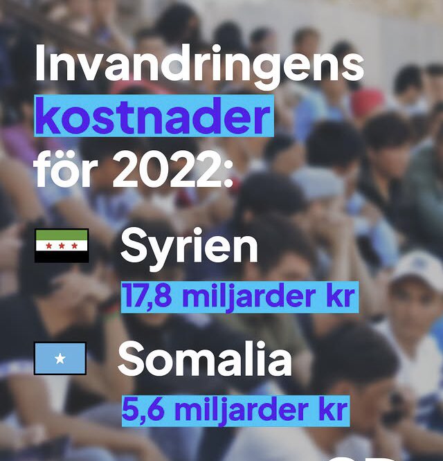 Hoppas snart att naiva outbildade väljare snart börjar förstå var S/Mp/V politiker prioriterar sina utgifter.

- invandringen kostar miljarder som betalas av högre skatter!

- sänker vi invandringen så läggs resurserna på svenska folket och skatterna minskar för alla!

- 2022
