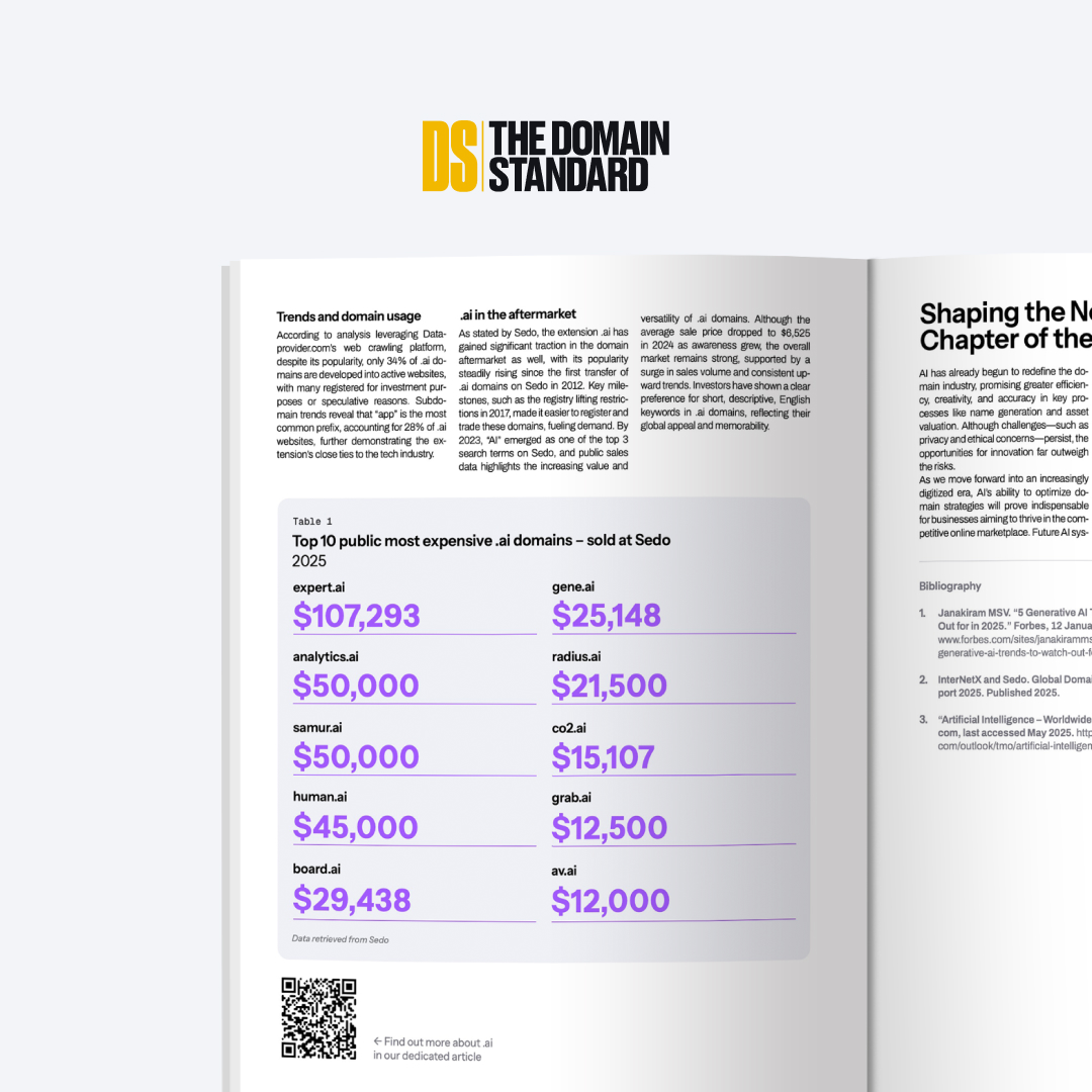 freename's tweet photo. 📊 Did you know that .ai domains have grown by over 400% in just five years?

From 48,000 registrations in 2018 to nearly 600,000 in early 2025, that’s more than 12x growth!

📥 Download our First Edition of Domain Standard Magazine to explore detailed market trends, growth charts, and future outlooks across gTLDs, ccTLDs, and AI.