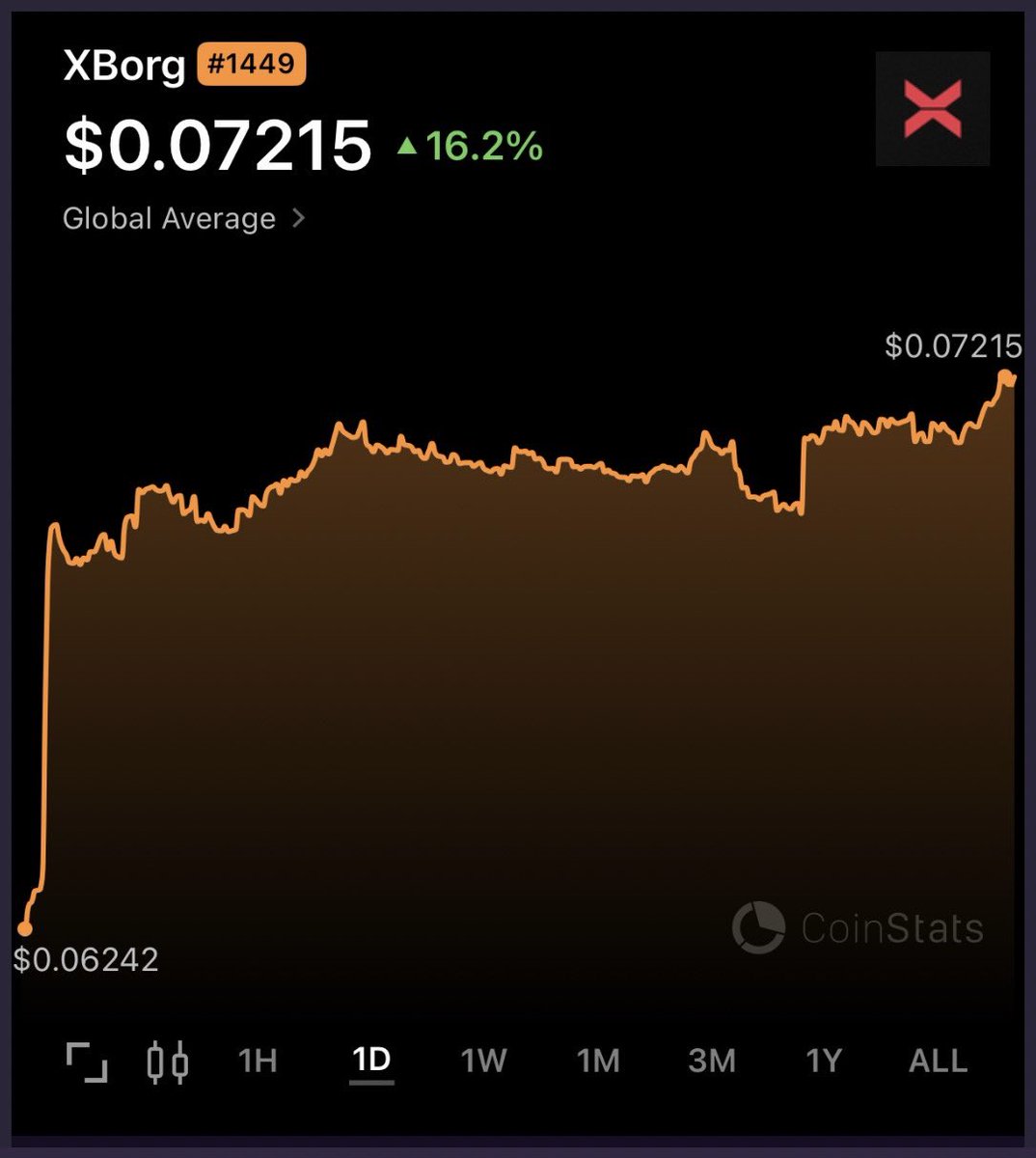 🔥 <a href="/XBorgHQ/">XBorg</a> $XBG reloading 

🐋 Seeing lots of signs of whales positioning for Q4 across several assets

📈 Small caps will absolutely print; it’s just the way the rotations work as people look for the bigger X’s for their profits

          🔄
        ⤴️
      ⤴️
    ⤴️
  ⤴️
⤴️