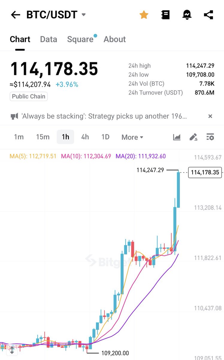 bangoanalyses's tweet image. 🚨 BREAKING: BITCOIN JUST HIT $114,000 🔥🚀