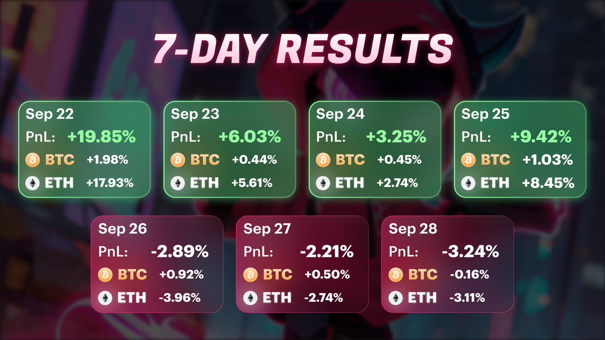 BitronixAppBot's tweet image. 😈SPARK Weekly Recap (Sep 22–28)
📈 Total: +30%
🟢 Highest profit: +19.85% on Monday
A powerhouse week — momentum, precision, and strategy all aligned. SPARK turned volatility into profit.
🚀 Don’t miss out on Bitronix. Join now 👉 @BitronixAppBot