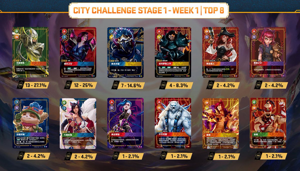 A total of 744 players competed across China in their City Championships 🇨🇳

Here’s the Week 1 Deck Distribution from all the players that made it to the Top 8

#riftbound #leagueoflegends #tcg