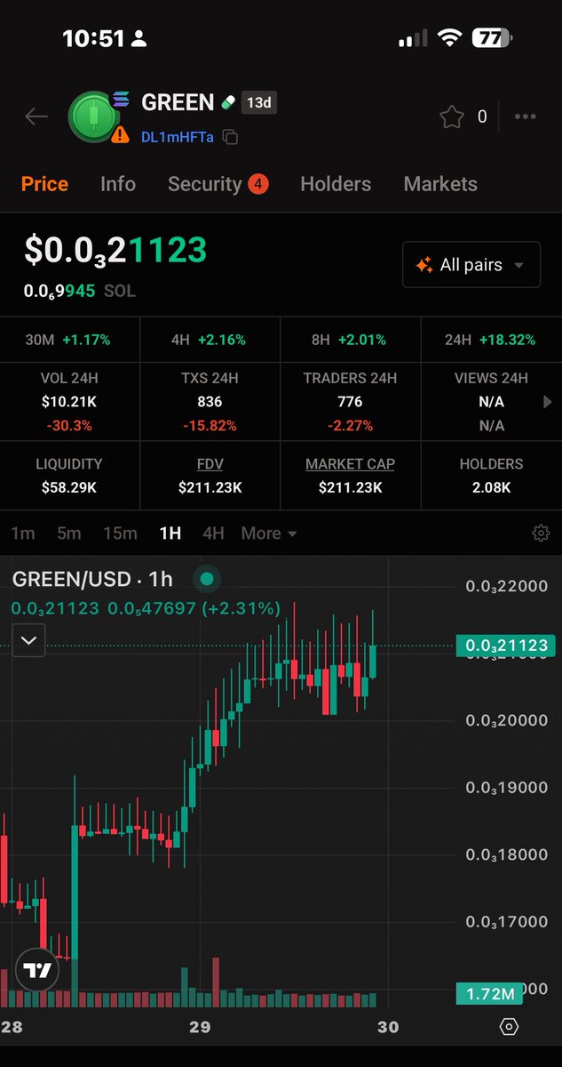 $GREEN is climbing steadily and positively and <a href="/solana/">Solana</a> is recovering for its final Bull run this 2025!

Grab a Bag of $GREEN 🟢 now to ride the wave. $GREEN 🟢 can be used to pay for:

Voovo Lab Tour
Accommodations
Forest City Business Tour
Web3 Startup Incubator Program
Web3