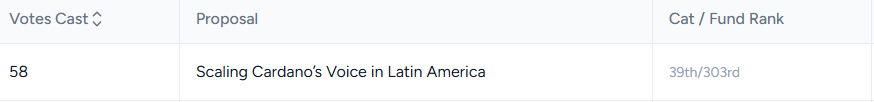 For 5+ years, I've been dedicated to delivering consistent, vital Cardano content to the Spanish-speaking community. Now, it's time to level up!

Voting for our Catalyst Fund14 proposal will secure professional equipment and sustainable funding to cover regional events
#Cardano