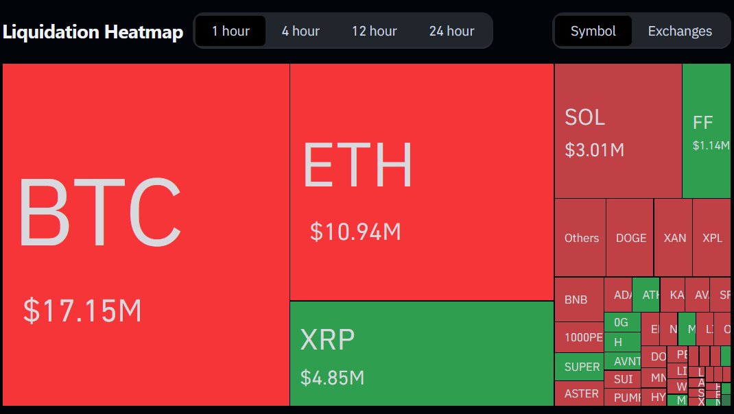🚨JUST IN: Over $300 MILLION in crypto shorts liquidated across the market!