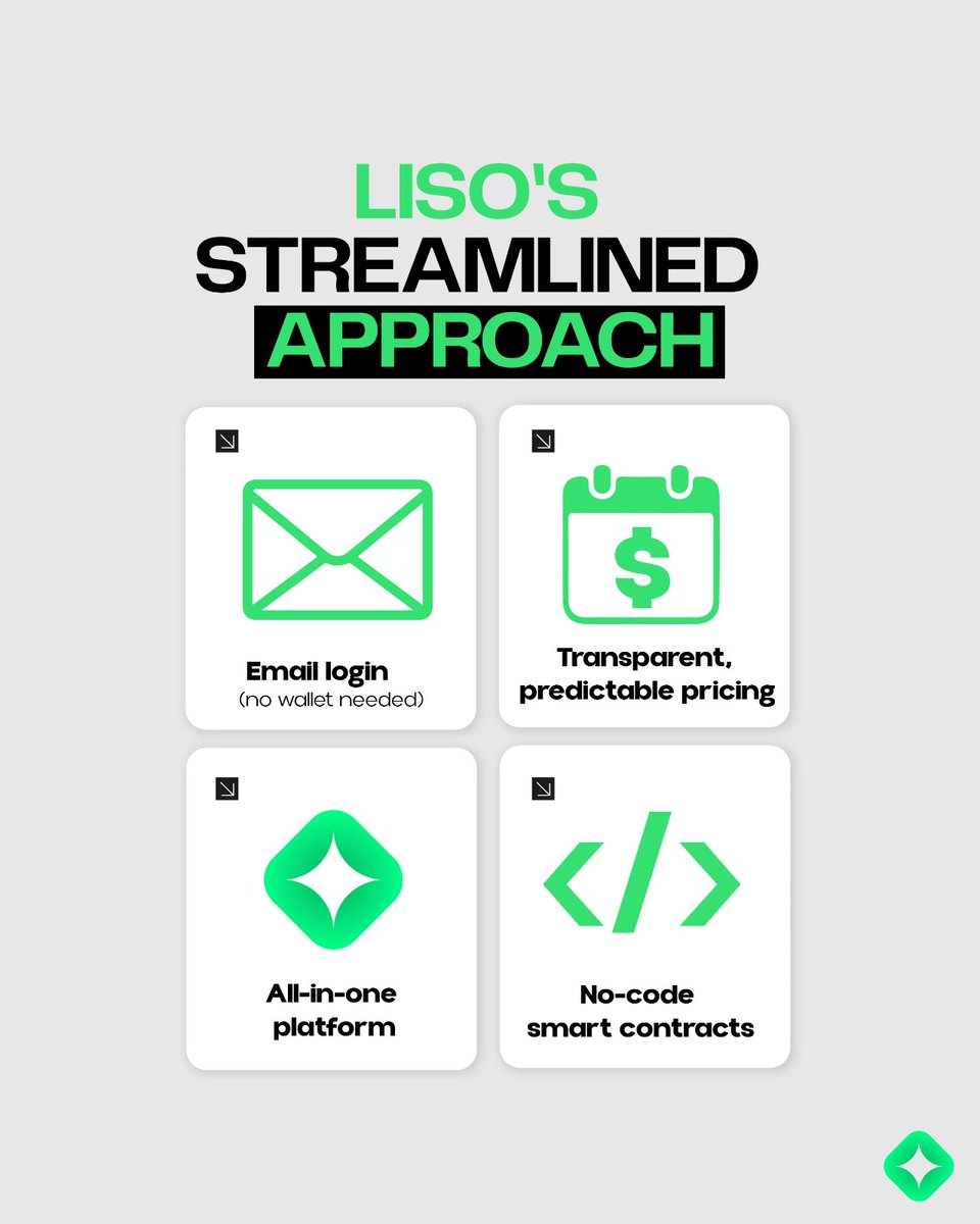 LISOXYZ's tweet image. Web3 is simple with Liso 🎯
❌ Wallets &amp;amp; gas fees
✅ Music &amp;amp; ownership

The future of music shouldn’t feel like computer science 🚀
#liso #web3simple