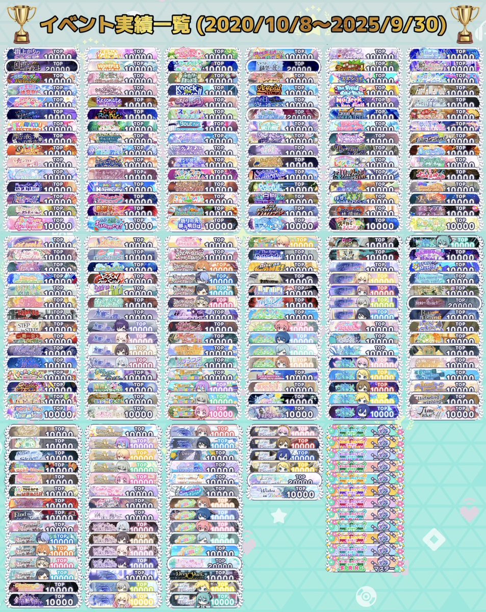 🎊🎉🎊プロセカ 5周年🎊🎉🎊
おめでとうございます！！！！！！
リリースから5年間…10000位称号を継続してここまで増えました✨✨
(何個か20000位あるの気にしないで…)
全イベントの歴史がここにある‼️‼️