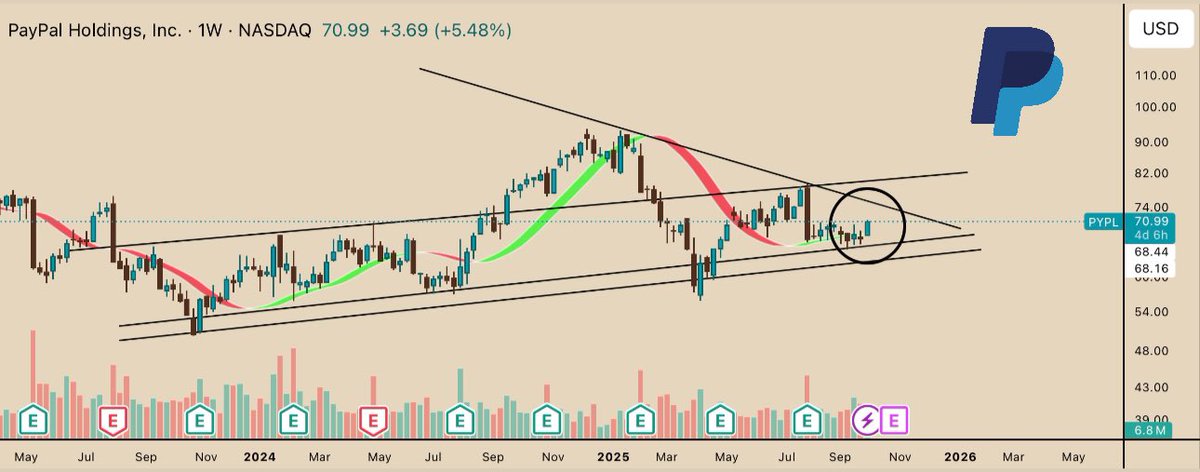 Han_Akamatsu's tweet photo. $PYPL Convenient enough for them to start loading the ticker at the support of this Weekly 50HMA.

PayPal can get really interesting after this long period of coiling. Enough room for the stock to run. https://t.co/KLnd0PtU1V