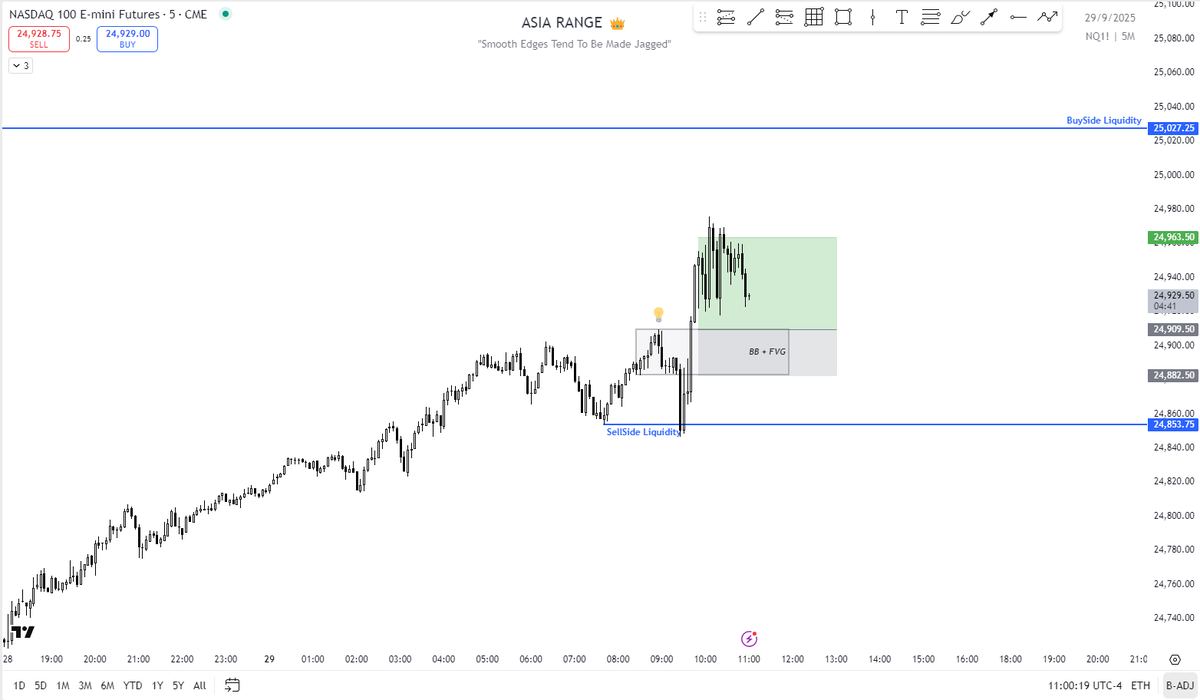 Pk_Reckless's tweet photo. MNQ1! - 29/09/2025

DOL - Buyside Liquidity
Manipulation - 9:30
Entry Function - Unicorn model
Target reached before giving an entry! https://t.co/9yPWa2l4pE