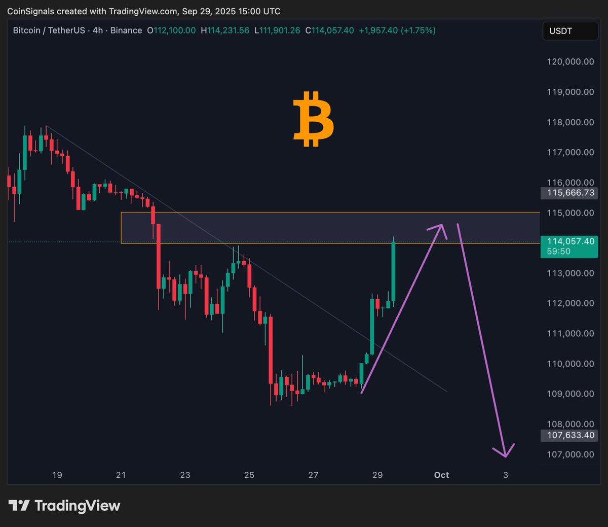 #BTC As predicted Bounced to resistance zone $114k - $115k from $109k.