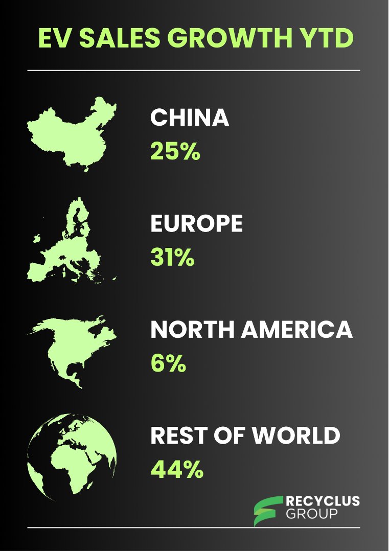 Global EV sales hit 1.7M in Aug 2025, +5% MoM, +15% YoY, bringing YTD sales to 12.5M (+25% vs 2024). 

As EV adoption grows, so does the demand for battery recycling. 

Read More: recyclusgroup.com/ev-growth-acce…
