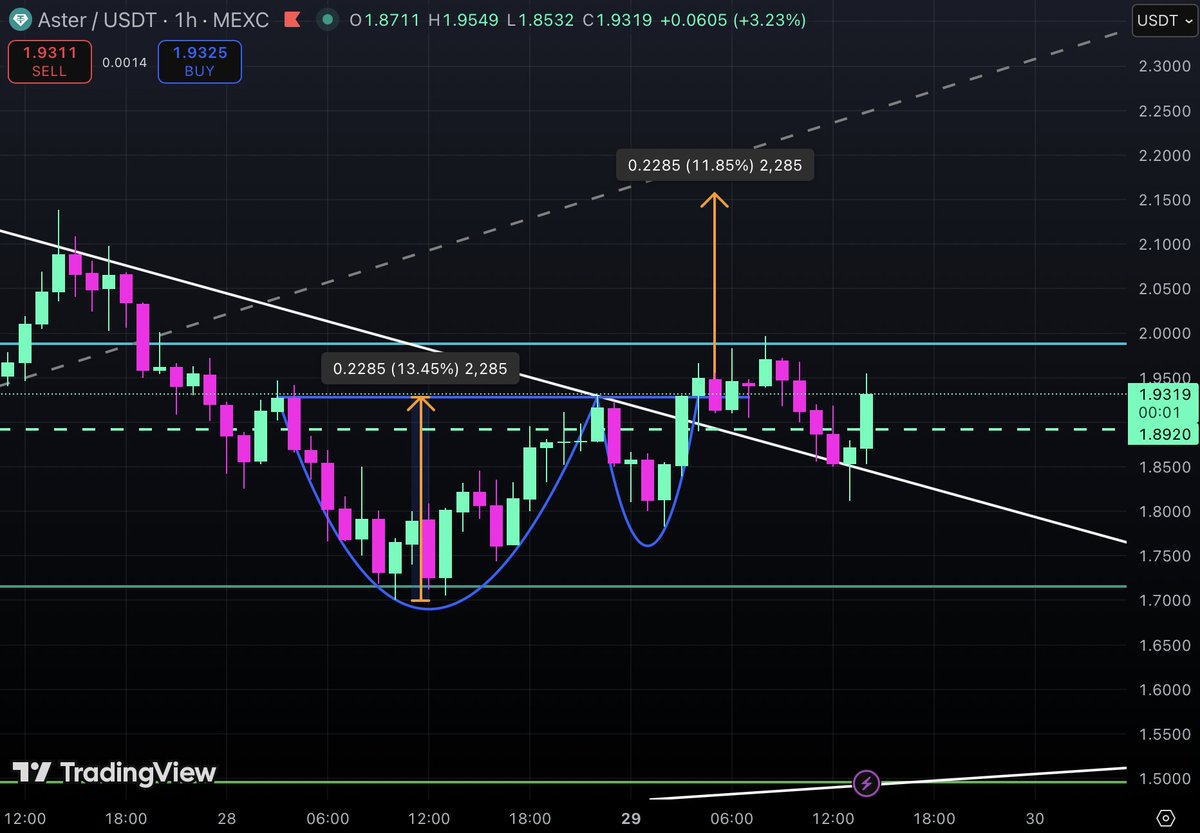 $ASTER - Support after BO of main resistance line  

Cup &amp; Handle on the 1h stays true as price has found clear support off the white resistance line we broke out of yesterday

This move should bring us past the 0.236 fib level and into the beginning of new ATH's 

Im trading