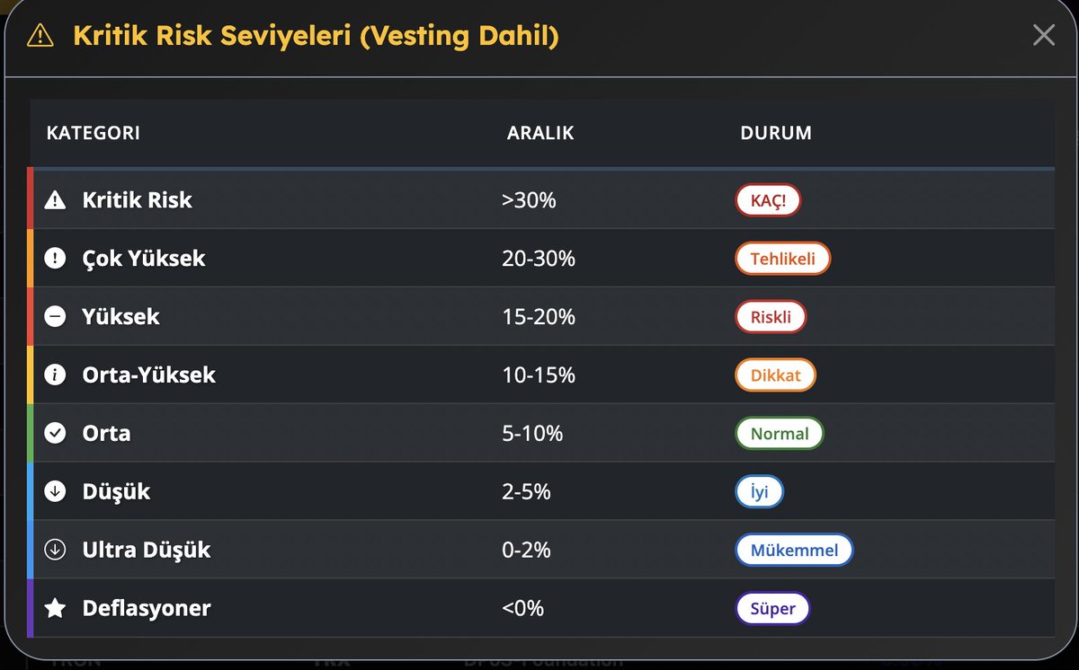 ⚡️ EcoNexus farkıyla:
Artık coinlerin enflasyonlarına göre risk seviyelerini görüp , yatırım yapacağınız coine uygun stratejinizi geliştirebilirsiniz.
✅ Kritik Riskten Ultra Düşüğe kadar net seviyeler
✅ Strateji oluştururken doğru veriler