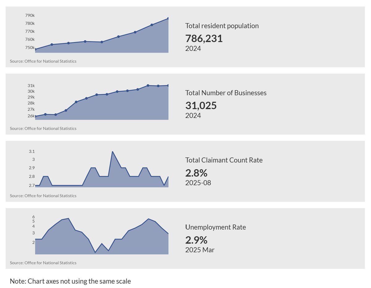 The #SuffolkObservatory contains all Suffolk’s vital statistics; it is the one-stop-shop for data, statistics and reports all about Suffolk provided by a variety of organisations. Find out more at suffolkobservatory.info