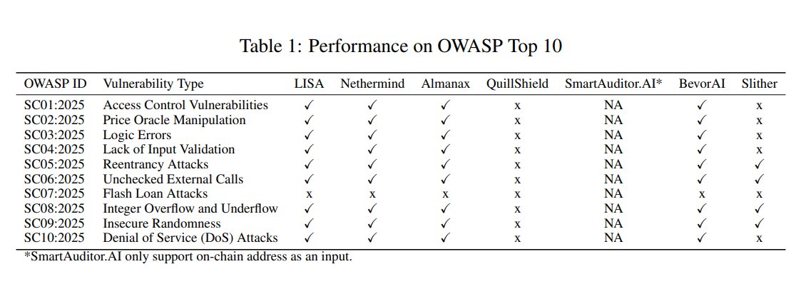 AgentLISA_ai's tweet image. The #AgentLISA Technical Report is now live. agentlisa.ai/blog/post/lisa…

We&apos;re sharing the complete research and engineering foundation behind our AI-powered smart contract auditing platform. This report details:

Our multi-agent architecture
Validation results (90% #OWASP Top 10…