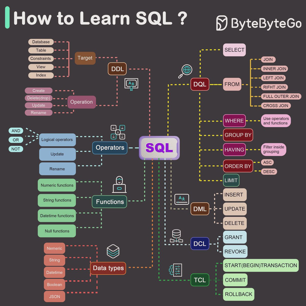 AdelDeveloperX's tweet image. لو نفسك تبدأ تتعلم SQL بطريقة سهلة وفعّالة، الصورة دي هتكون دليل ممتاز وتختصر عليك وقت ومجهود كبير