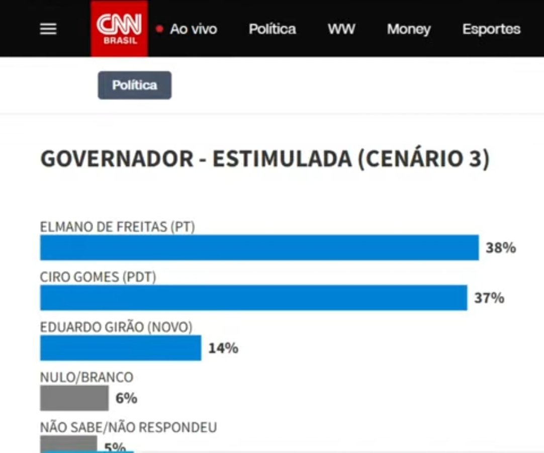 souzaNeyton's tweet photo. Ciro Gomes empata com Elmano de Freitas para governo do Ceará. https://t.co/7DvtzzV3Ss