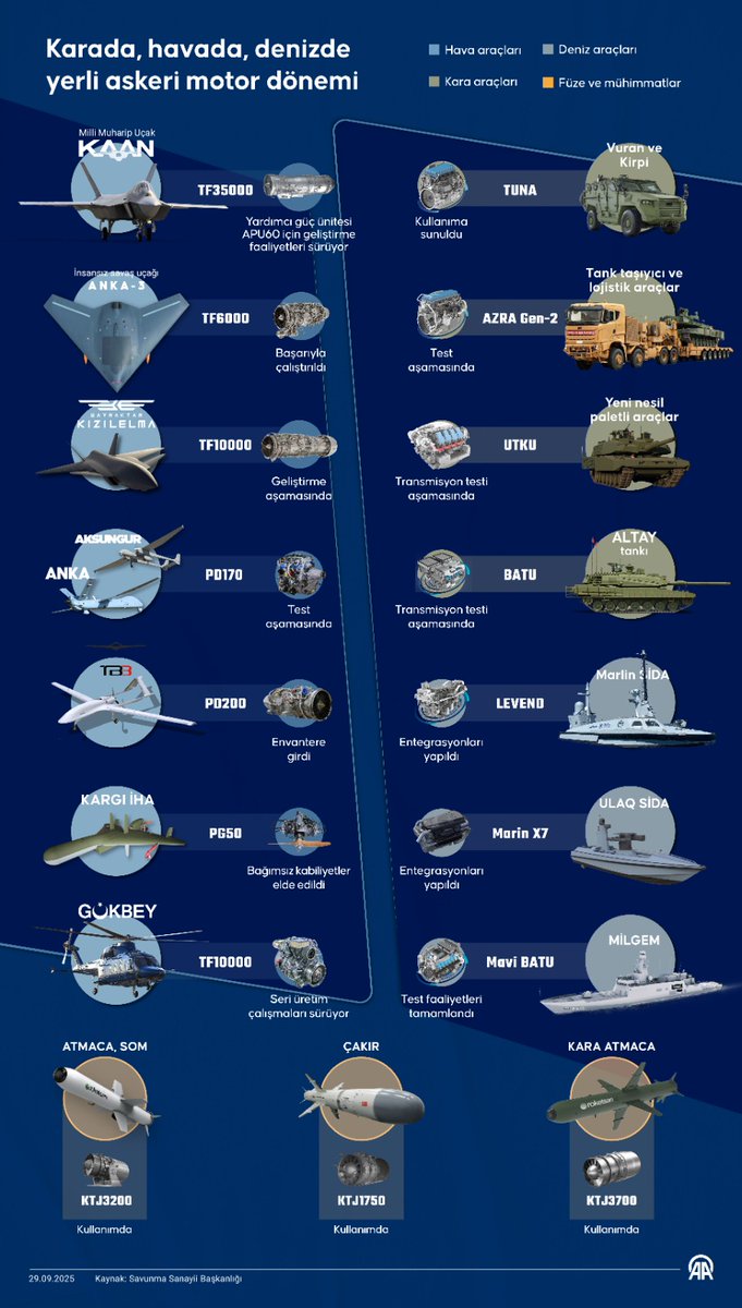 tuncayaltayli's tweet photo. Türk savunma sanayisi, motor teknolojilerinde 'tam bağımsızlık' hedefi doğrultusunda yürüttüğü çalışmalarla kara, hava, deniz ve füze sistemlerinde kritik kabiliyetleri yerli ve milli çözümlerle karşılamaya başladı.👏🇹🇷
#Tuna #Utku #Azra #Batu #Atmaca https://t.co/X6e678AK1Q