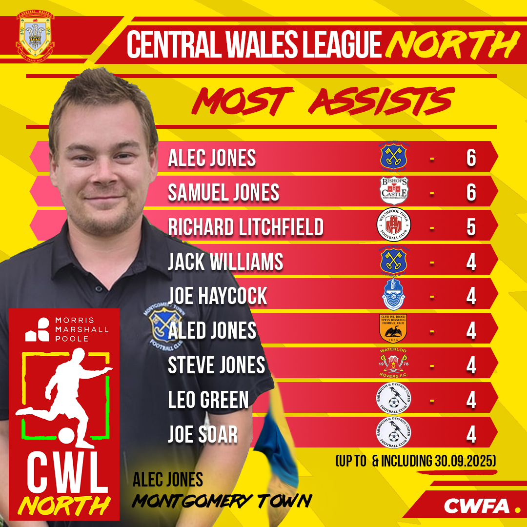 CentralWalesFA's tweet photo. Here's how the top creators charts look for the @MMPestateagents CWL North, again headed up by a @MontgomeryTown1 player in the form of Alec Jones who's set up 6 goals thus far 🪄 https://t.co/MbJZZhPb9a