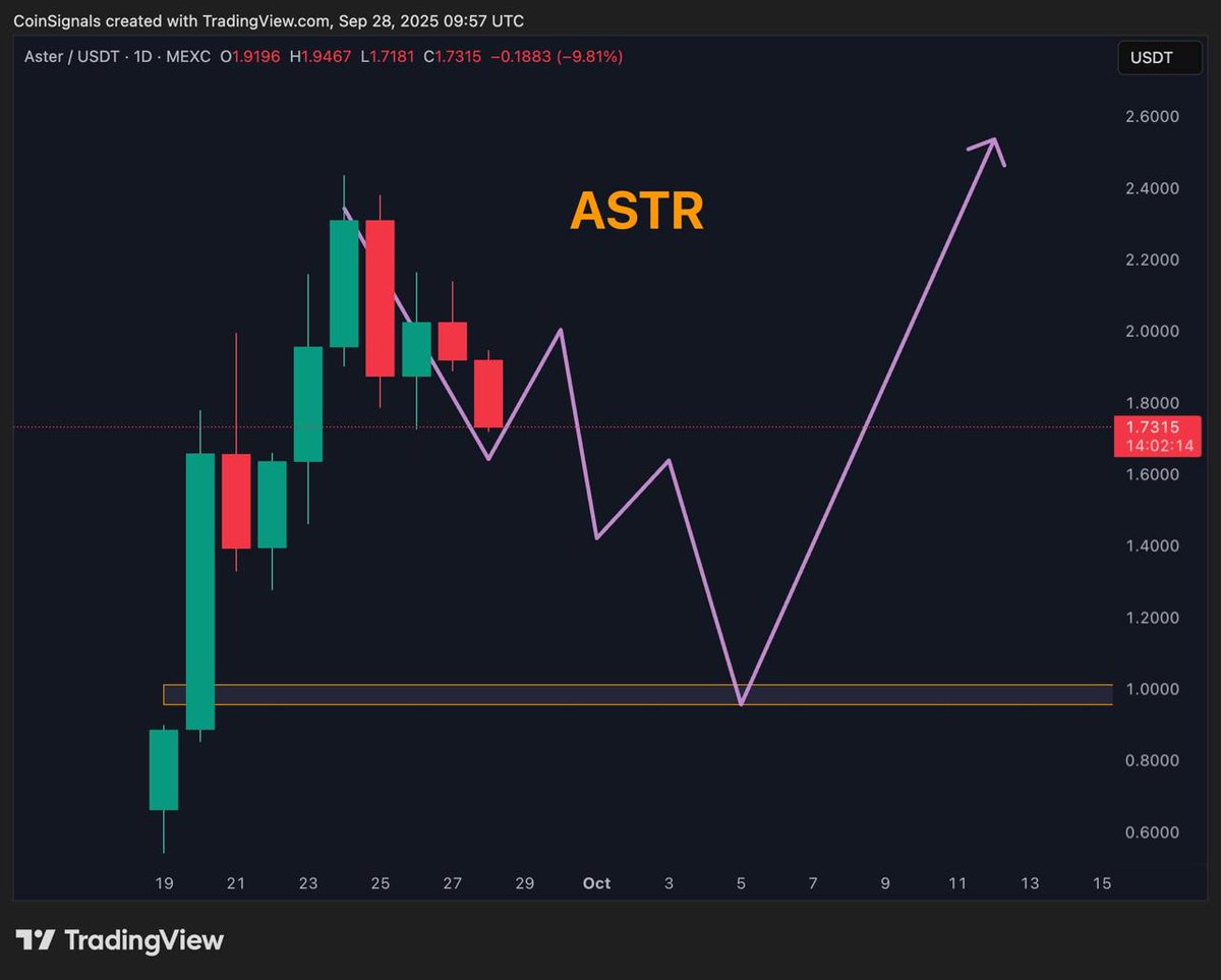 Tradetravulchil's tweet image. 🚨🚨Not sure why everyone’s hyped on $ASTR.
Haven’t most of #CZ’s FOMO coins dumped 80–90% after the initial pump?
$ASTR Target below $1.
320M $ASTER coins unlock next week.