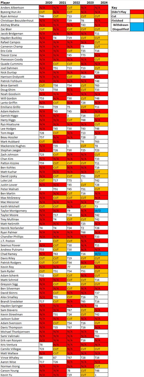The #PGATour is back this week with the #SandersonFarmsChampionship.

Here is the stat-packs (OG &amp; SG) and the Tournament form sheet.

Good luck and happy betting.

#Gambling𝕏 #GamblingTwitter #BettingTips #Golf #PGA #SandersonFarms #SFC #GolfBets