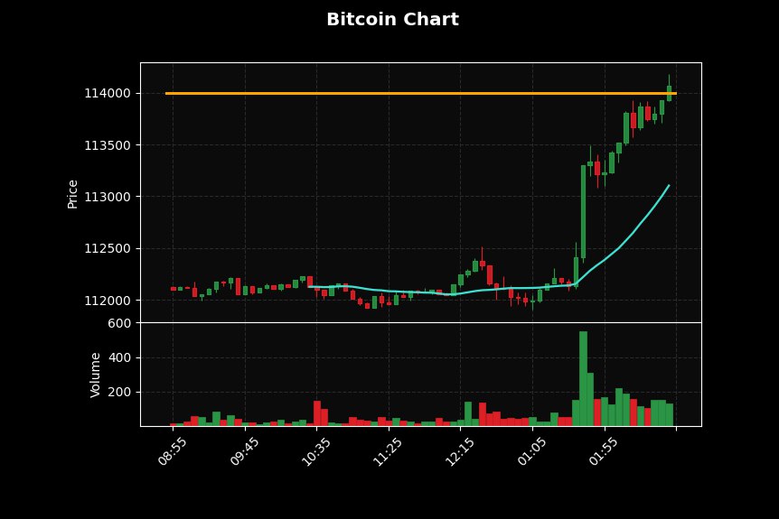 Tradetravulchil's tweet image. 📊 JUST IN : Bitcoin hits $114,000