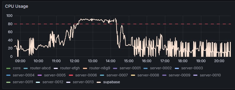 We had a fire on prod today! 🔥

A lot of people who aren't deep into the tech don't really get to see what really happens.

So here's the story

1/ At 5:30 AM UTC today, our database CPU usage started to spike

Normally, some spikes are expected and it goes back to normal fast.