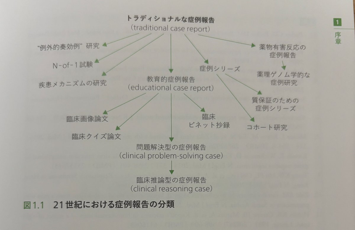 ykano21's tweet image. ひと口に症例報告と言っても、これだけバリエーションがあります。
amzn.asia/d/b34J9Yw
#パッカー本