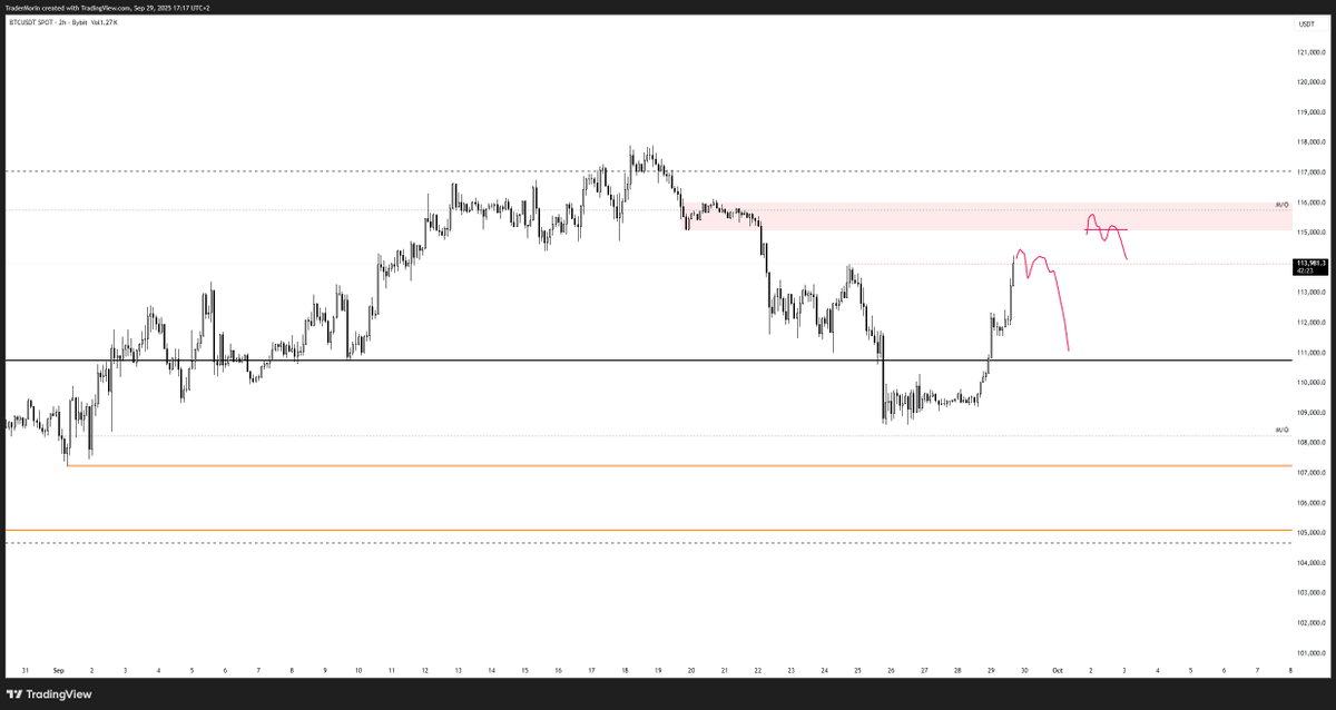 TraderMorin's tweet photo. $BTC

Buyers getting absorbed into the 114k swing high.

We have the supply zone at 115k + Monthly open which is also the Composite VAL and a single print.

Lots of resistance at those levels and considering the speed of the move we have had so far would not want to be chasing.

Will consider the mean-reversion trade if I see a shift in LTF structure.