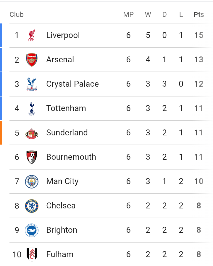 AutosByEmmi_ng's tweet photo. This is how the Premier League table looks after Matchday 6 — West Ham and a few others are yet to play their 6th game.
#PremierLeague #EPL #Football #TableUpdate #FollowForFollow #FollowTrain #FollowBack #FollowMeBack #Follow4Follow
Follow me & I’ll follow you back ASAP https://t.co/CJk47jdSAB