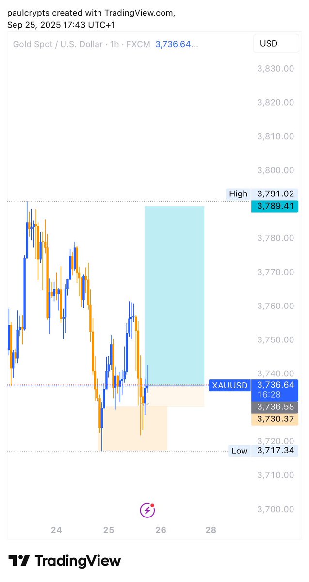 paulcryptz's tweet photo. Thank You $XAUUSD 

Quick 900Pips. 

Details for our next mentorship program would be live soon on Telegram. 

Let’s biza together. https://t.co/ZJKDXZFMnu