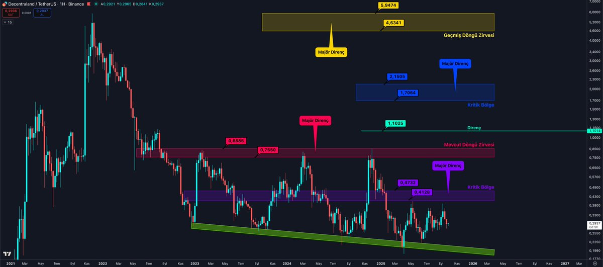 $MANA

Yatay hareket sürüyor.

Mor bölge test edilebilir.