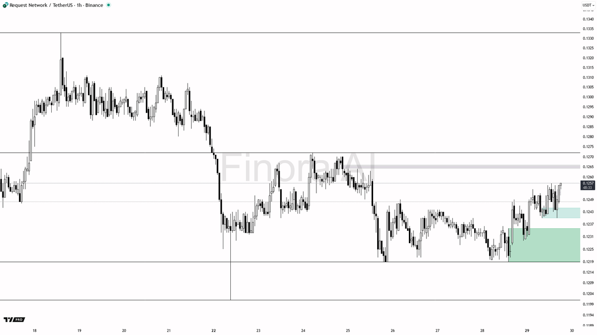 Finora_EN's tweet image. 🌌 Finora AI Analysis - #REQUSDT #REQ $REQ #Binance 1h
🔍 Analyze crypto like a pro with Finora AI: t.me/FinoraEN_Bot

- I expect price to remain bullish as long as 0.1238 holds, with first targets to the upside at 0.1265 and 0.1270, and potentially 0.1280 if momentum