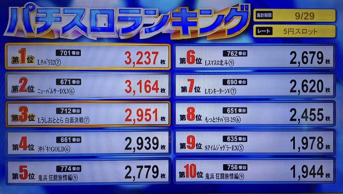 こんばんわ!
9月29日のランキングです⭐️

4パチ🥇eブルーロック⚽️49.110
今週のオススメ機種が1位💗
1パチ🥇北斗の拳💪31.330
５スロ🥇チバリヨ❷🌺3.237

明日で9月も終わり‼️
涼しくなってきましたね😊⭐️

明日もご来店お待ちしております👊🏻🩷