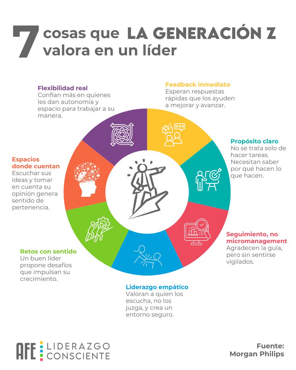AFELiderazgo's tweet image. La Generación Z busca líderes que inspiren, no que controlen.

Flexibilidad, empatía, propósito y espacios donde sus ideas cuenten son solo algunos de los factores que valoran para comprometerse y dar lo mejor de sí.

Entender lo que las nuevas generaciones esperan de un…