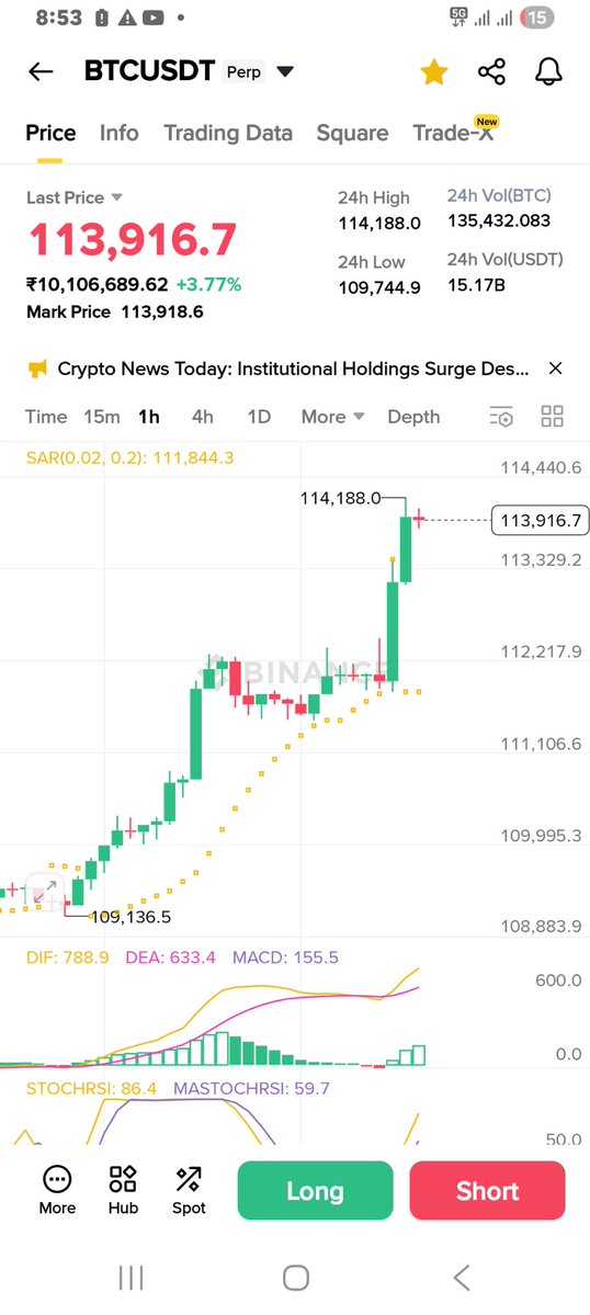 CrytoconnectHub's tweet image. &quot;Good vibes only today! 🌞
Bitcoin just hit a 24h high of $114,440—what an amazing run 🚀
Waking up to these green charts is pure happiness.
How are you feeling with BTC’s big move? #Bitcoin #CryptoJoy&quot;