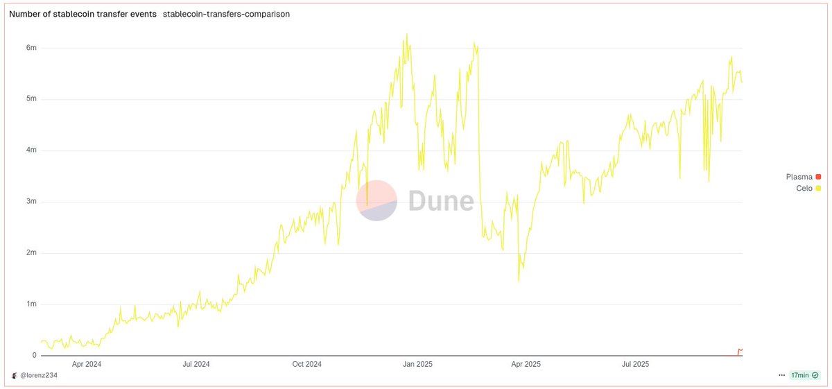 Friendly reminder, stablecoin supply doesn't indicate real stablecoin adoption!

Celo: $158M stables -&gt; 5.3M tx/day
Plasma: $5.96B stables -&gt; 110k tx/day