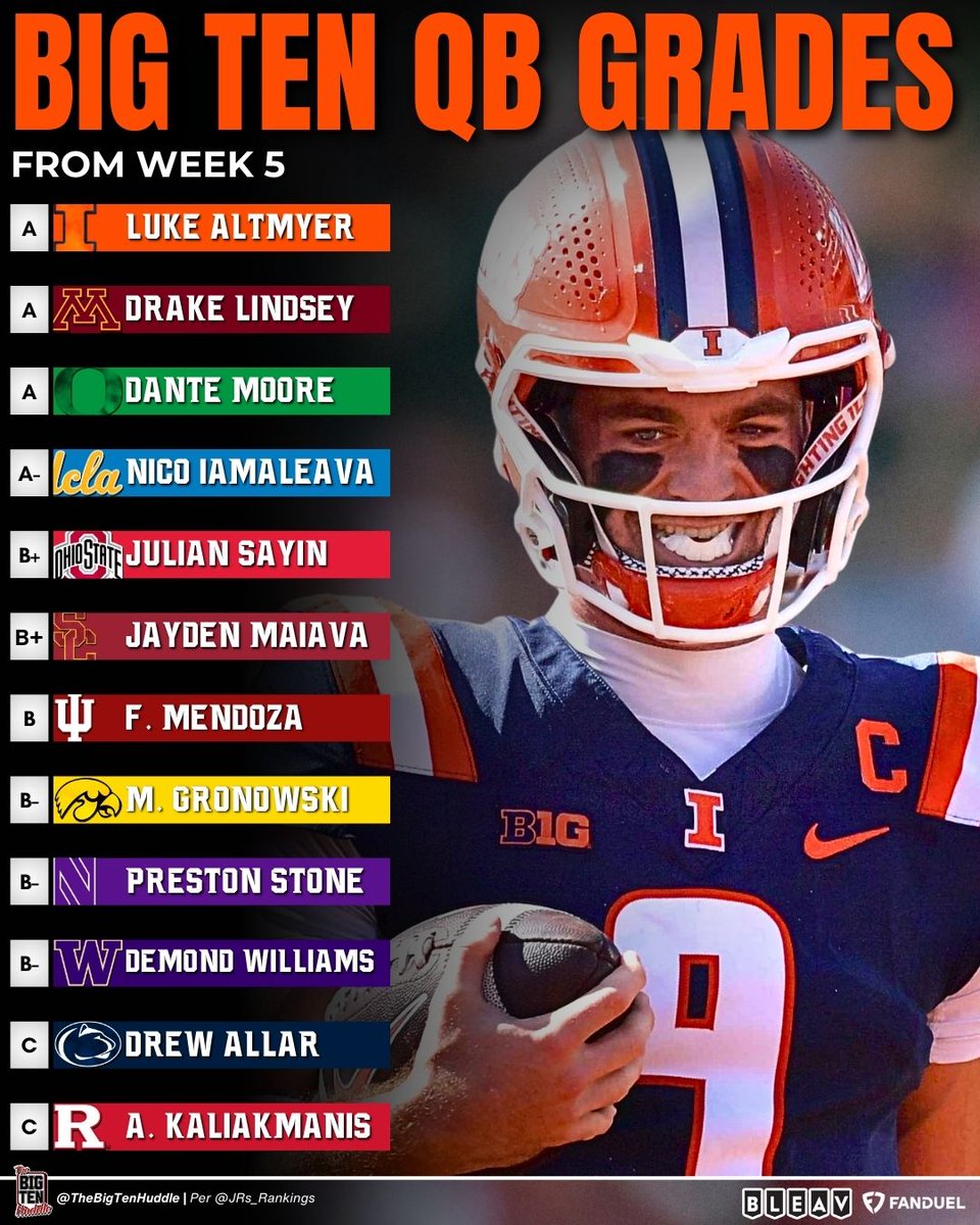 TheBigTenHuddle's tweet photo. Big Ten Football QB Grades in Week 5, per @jrs_rankings https://t.co/u3Opp0Xbmq