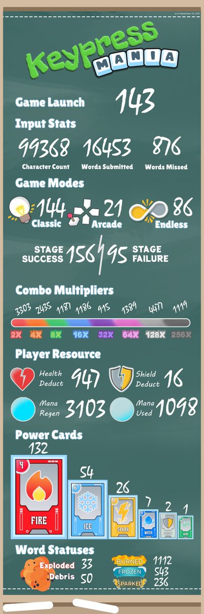 DEMO STATS after 1 week of launch

Try the DEMO in steam: store.steampowered.com/app/3911230/Ke…

#Demo #gamedevelopment #solodev #indiegame #indiedev #Steam #steamnextfest #typing #typinggame #GamingNews