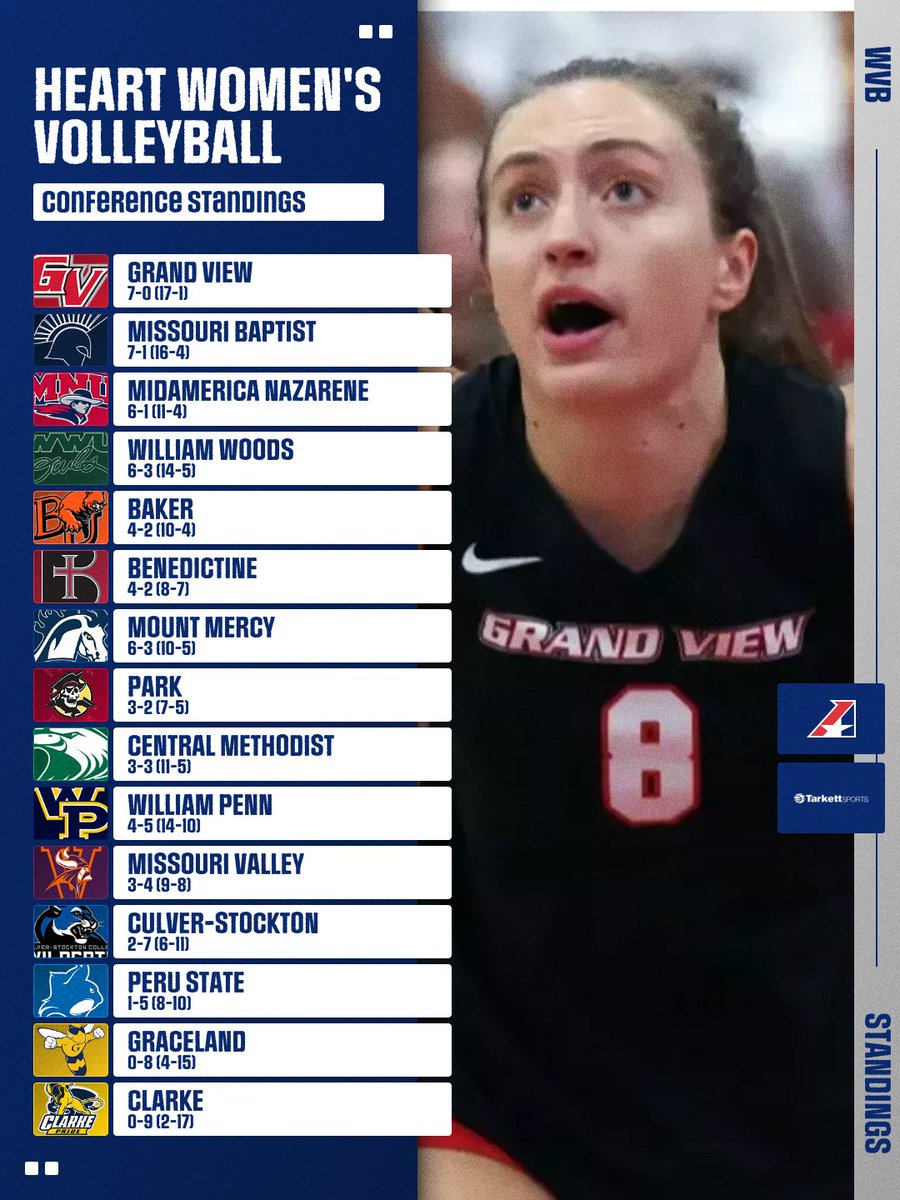 TheHeartConf's tweet photo. π Heart Womenβs Volleyball Standings
Grand View remains perfect at 7-0 in conference play.
Missouri Baptist, MNU, William Woods, and Baker round out a tightly packed top five.
Presented by Tarkett Sports β the performance flooring trusted by championship programs.
#HeartVB #HeartStandings #TheRightWayToPlay