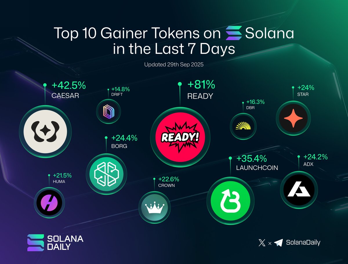 solana_daily's tweet photo. Top 10 Gainer Tokens on Solana in the Last 7 Days 📈

🔸READY -  @readycards
🔸CAESAR- @caesar_data
🔸LAUNCHCOIN - @believeapp
🔸BORG - @swissborg
🔸ADX - @AdrenaProtocol
🔸STAR - @stardotfun
🔸CROWN- @photofinishgame
🔸HUMA - @humafinance
🔸DBR- @debridge
🔸DRIFT - @DriftProtocol
