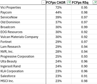 long_equity's tweet photo. The S&amp;P 500 companies with the highest and most linear 10-year free cash flow per share growth rates.

Which are your favourites? https://t.co/S5zaNpwTn1